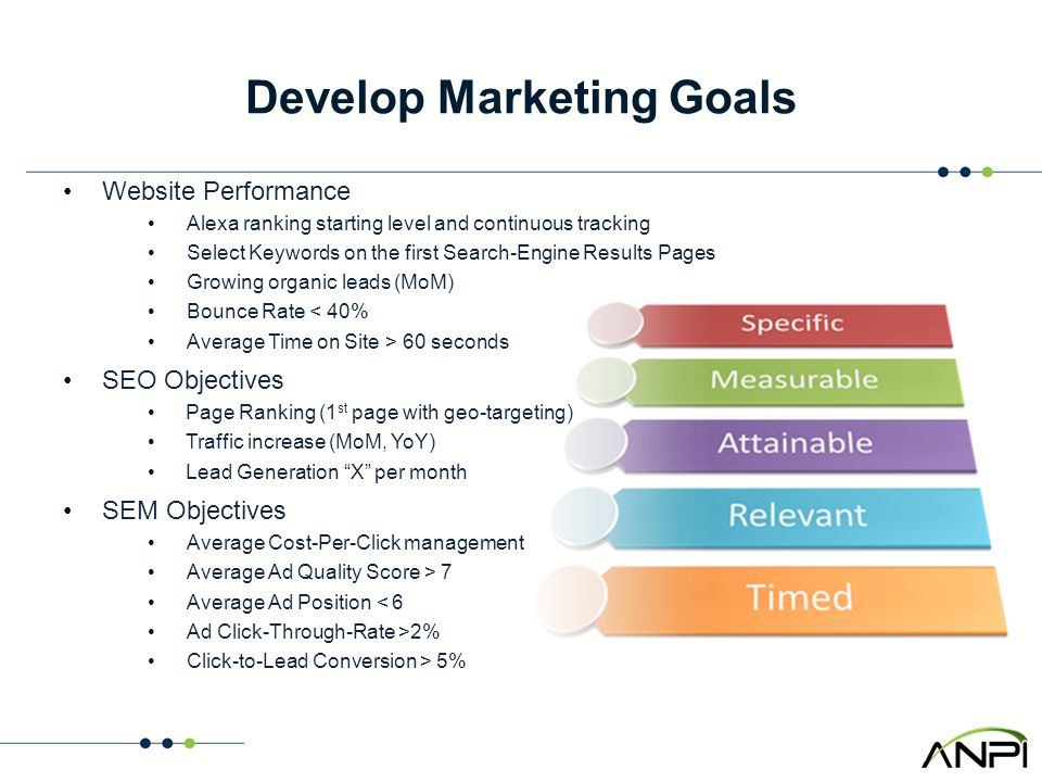 Develop Marketing Goals Website Performance Alexa ranking starting level and continuous tracking Select Keywords on the first Search-Engine Results Pages Growing organic leads (MoM) Bounce Rate < 40% Average Time on Site > 60 seconds SEO Objectives Page Ranking (1 st page with geo-targeting) Traffic increase (MoM, YoY) Lead Generation X per month SEM Objectives Average Cost-Per-Click management Average Ad Quality Score > 7 Average Ad Position < 6 Ad Click-Through-Rate >2% Click-to-Lead Conversion > 5%