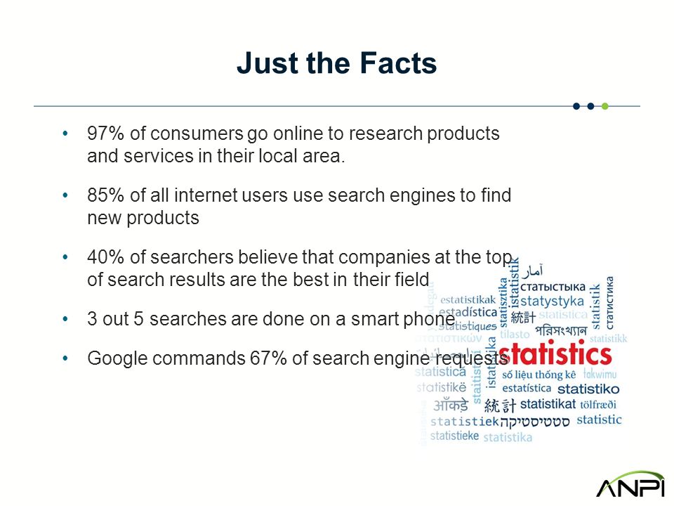 Just the Facts 97% of consumers go online to research products and services in their local area.97% of consumers go online to research products and services in their local area.