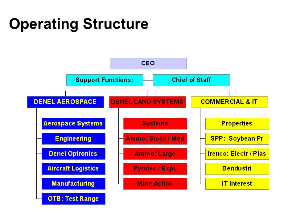 16 Operating Structure