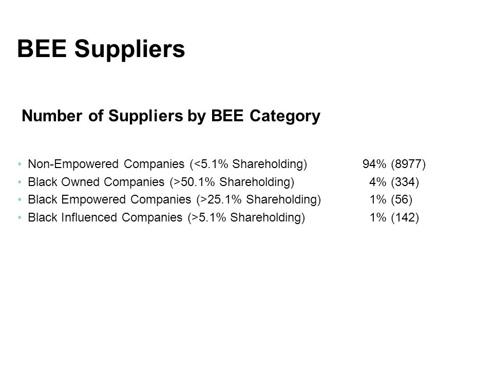 52 BEE Suppliers Non-Empowered Companies (<5.1% Shareholding)94% (8977) Black Owned Companies (>50.1% Shareholding) 4% (334) Black Empowered Companies (>25.1% Shareholding) 1% (56) Black Influenced Companies (>5.1% Shareholding) 1% (142) Number of Suppliers by BEE Category