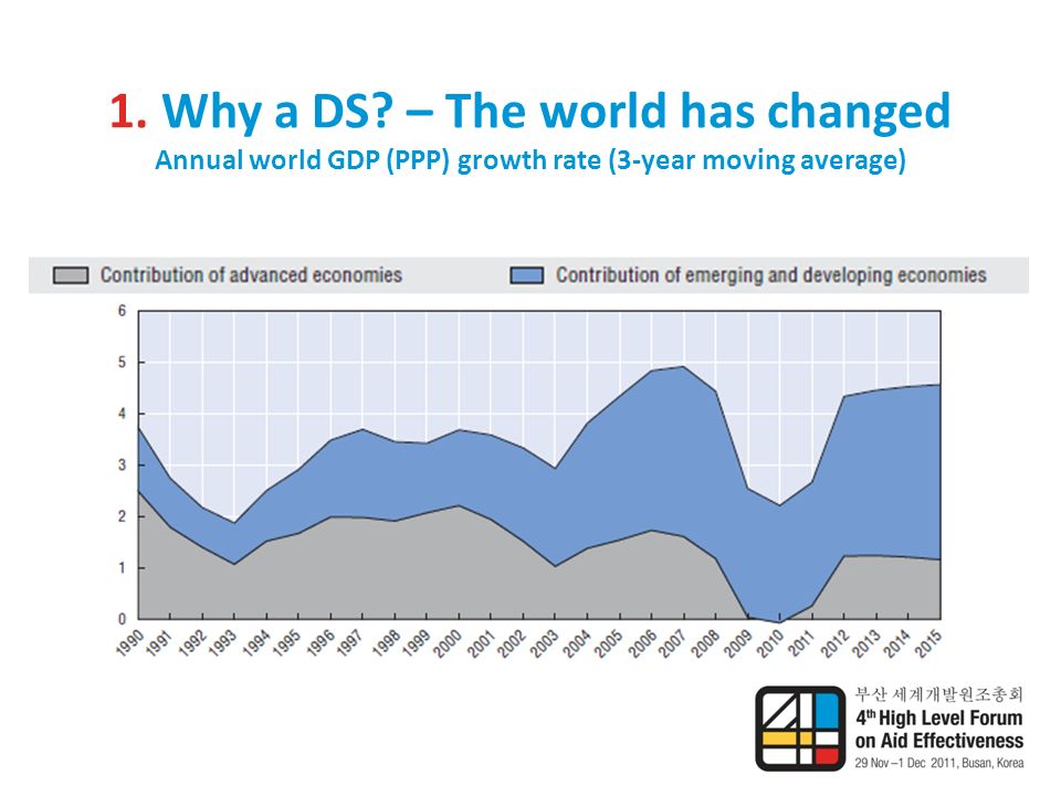 1. Why a DS – The world has changed Annual world GDP (PPP) growth rate (3-year moving average)