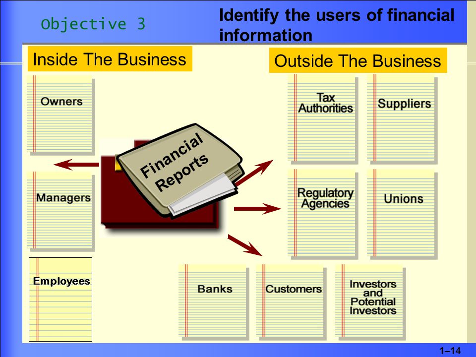 1–14 Inside The Business Outside The Business Employees Financial Reports Identify the users of financial information Objective 3