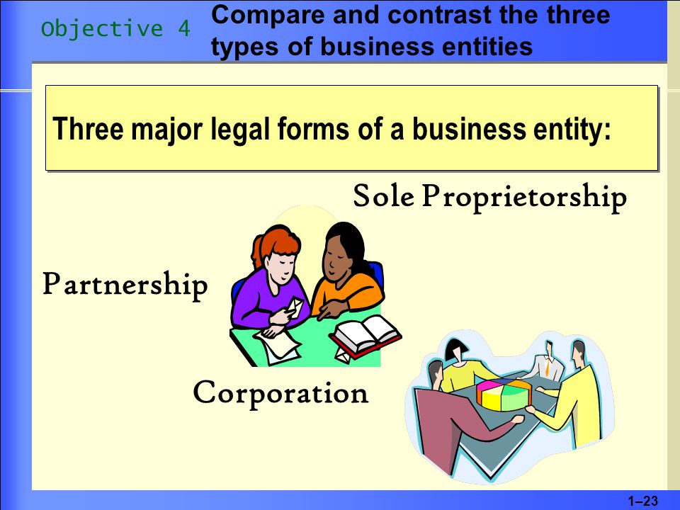 1–23 Three major legal forms of a business entity: Sole Proprietorship Partnership Corporation Compare and contrast the three types of business entities Objective 4