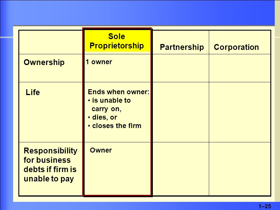 1–25 Partnership Sole Proprietorship Corporation Ownership 1 owner Ends when owner: is unable to carry on, dies, or closes the firm Life Responsibility for business debts if firm is unable to pay Owner