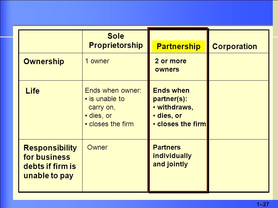 1–27 Partnership Sole Proprietorship Corporation Ownership 1 owner Ends when owner: is unable to carry on, dies, or closes the firm Life Responsibility for business debts if firm is unable to pay Owner 2 or more owners Ends when partner(s): withdraws, dies, or closes the firm Partners individually and jointly
