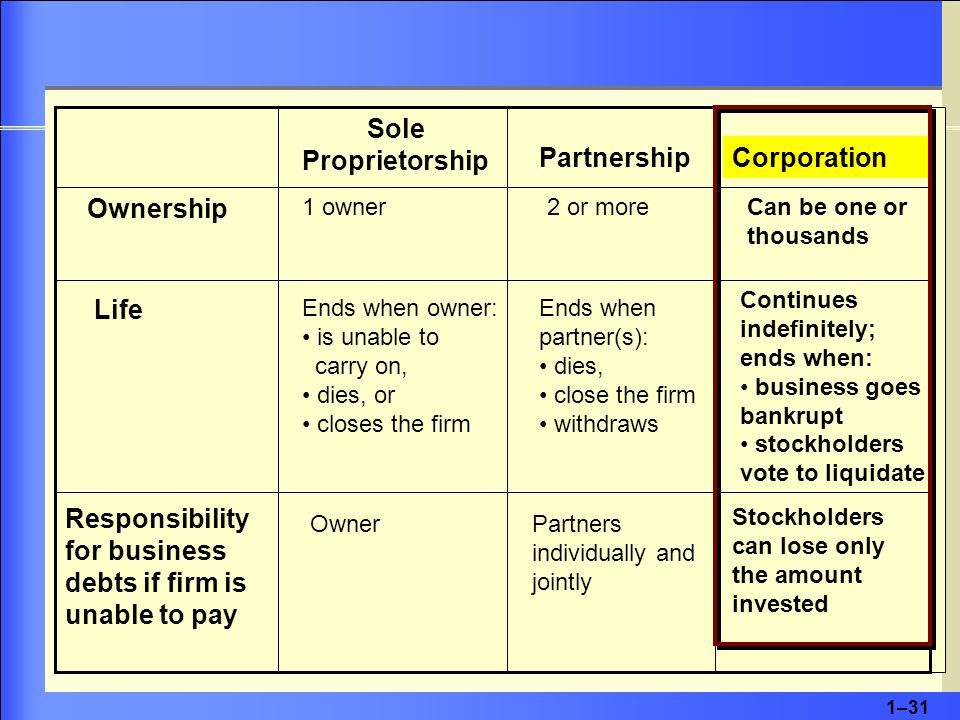 1–31 Partnership Sole Proprietorship Corporation Ownership 1 owner Ends when owner: is unable to carry on, dies, or closes the firm Life Responsibility for business debts if firm is unable to pay Owner 2 or more Ends when partner(s): dies, close the firm withdraws Partners individually and jointly Can be one or thousands Continues indefinitely; ends when: business goes bankrupt stockholders vote to liquidate Stockholders can lose only the amount invested