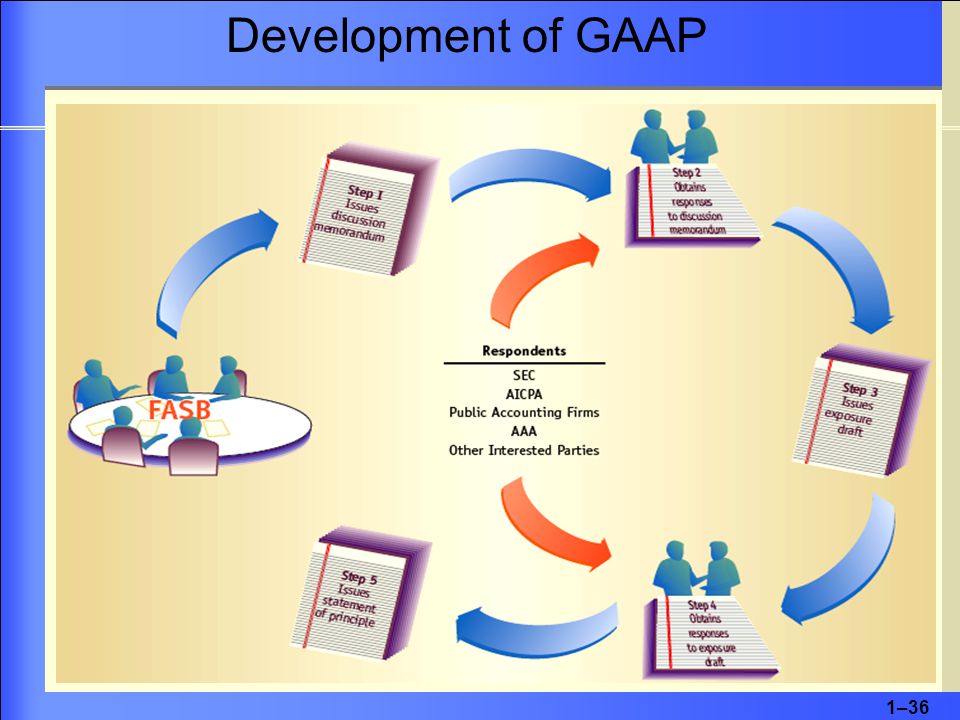 1–36 Development of GAAP