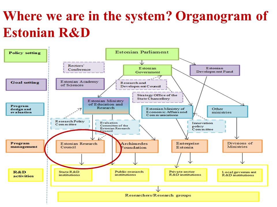 Where we are in the system Organogram of Estonian R&D Pildiallkiri