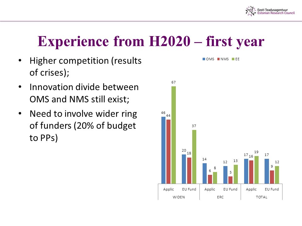 Experience from H2020 – first year Higher competition (results of crises); Innovation divide between OMS and NMS still exist; Need to involve wider ring of funders (20% of budget to PPs)