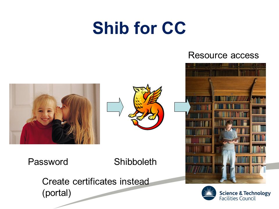 Shib for CC PasswordShibboleth Resource access Create certificates instead (portal)