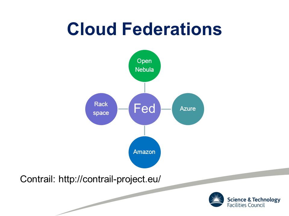 Cloud Federations Fed Open Nebula AzureAmazon Rack space Contrail: