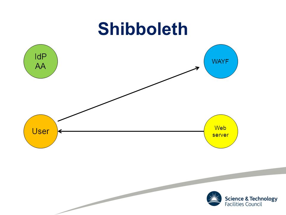 Shibboleth User Web server WAYF IdP AA