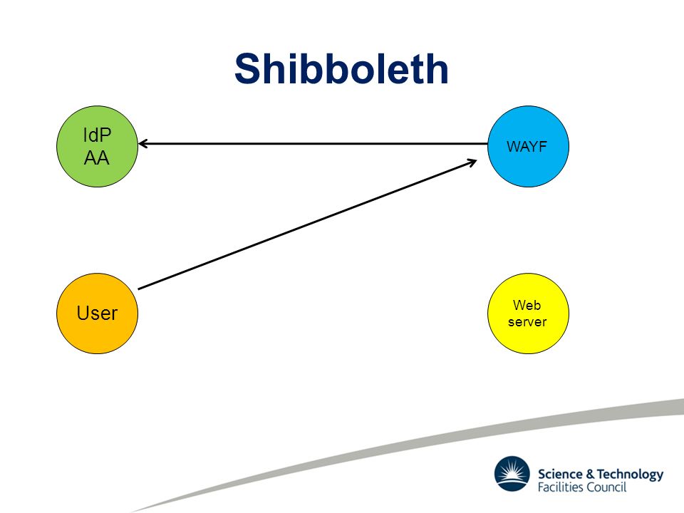 Shibboleth User Web server WAYF IdP AA