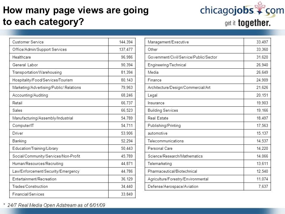 How many page views are going to each category.