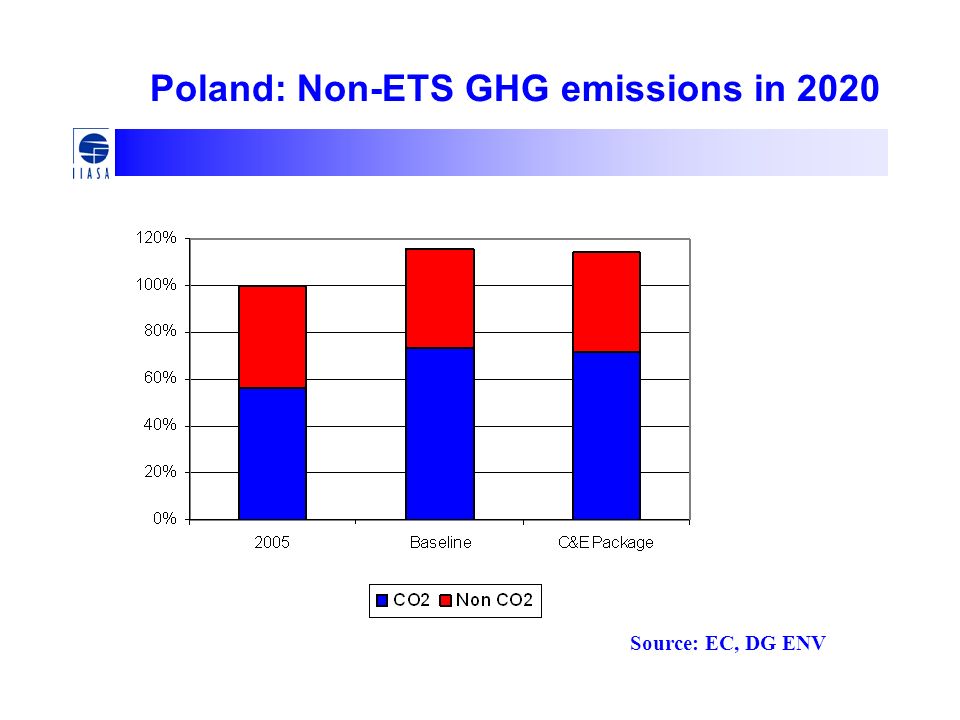 Poland: Non-ETS GHG emissions in 2020 Source: EC, DG ENV