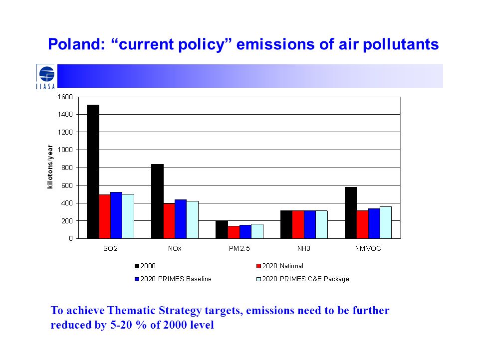 Poland: current policy emissions of air pollutants To achieve Thematic Strategy targets, emissions need to be further reduced by 5-20 % of 2000 level