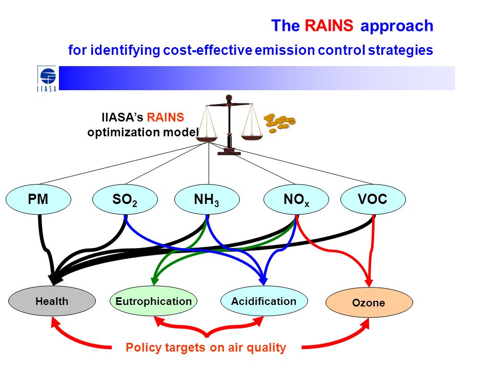 The RAINS approach for identifying cost-effective emission control strategies SO 2 NO x VOCNH 3 PM HealthAcidificationEutrophication Ozone Policy targets on air quality IIASA’s RAINS optimization model