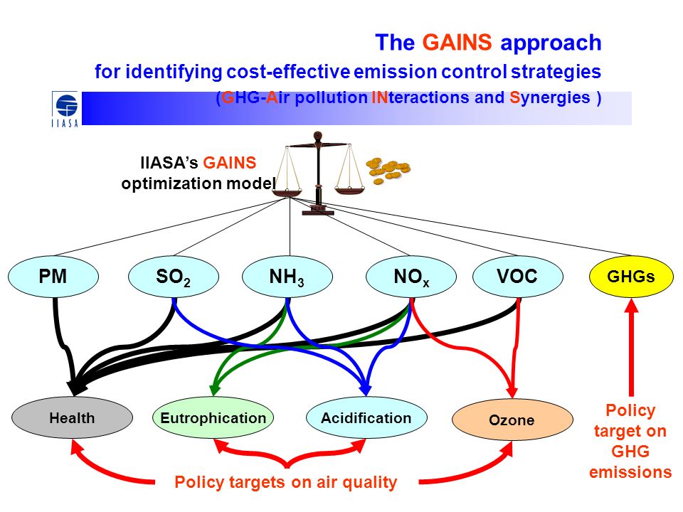 The GAINS approach for identifying cost-effective emission control strategies (GHG-Air pollution INteractions and Synergies ) SO 2 NO x VOCNH 3 PM HealthAcidificationEutrophication Ozone Policy targets on air quality IIASA’s GAINS optimization model GHGs Policy target on GHG emissions
