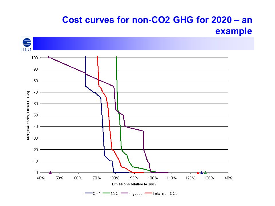 Cost curves for non-CO2 GHG for 2020 – an example