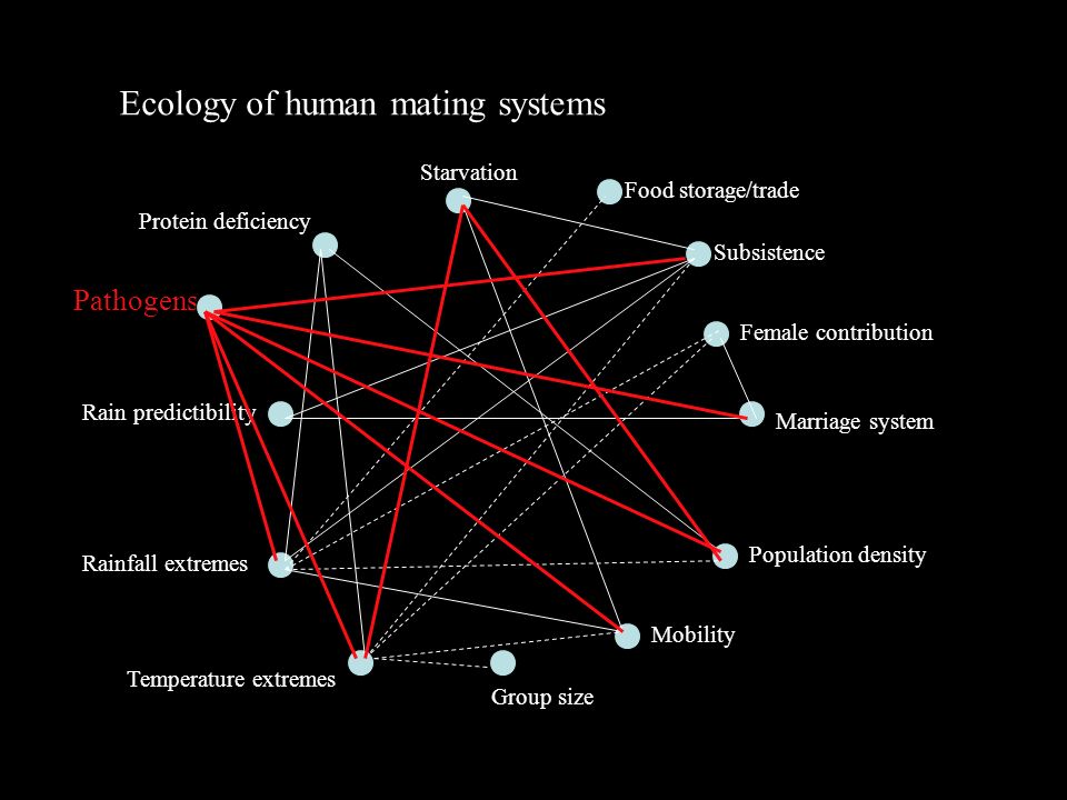 Ecology of human mating systems Protein deficiency Starvation Subsistence Female contribution Marriage system Population density Mobility Group size Pathogens Rain predictibility Rainfall extremes Temperature extremes Food storage/trade
