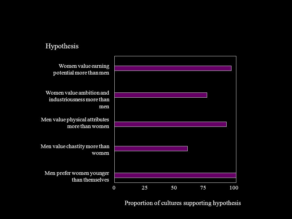Hypothesis Women value earning potential more than men Women value ambition and industriousness more than men Men value physical attributes more than women Men value chastity more than women Men prefer women younger than themselves Proportion of cultures supporting hypothesis
