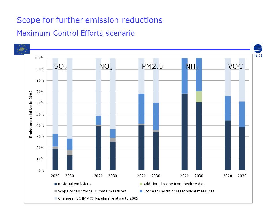 Scope for further emission reductions Maximum Control Efforts scenario SO 2 NO x PM2.5 NH 3 VOC