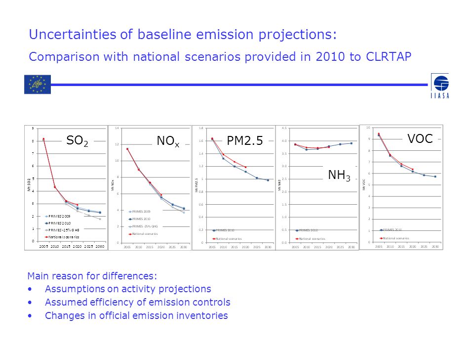 Uncertainties of baseline emission projections: Comparison with national scenarios provided in 2010 to CLRTAP Main reason for differences: Assumptions on activity projections Assumed efficiency of emission controls Changes in official emission inventories SO 2 NO x NH 3 VOC PM2.5