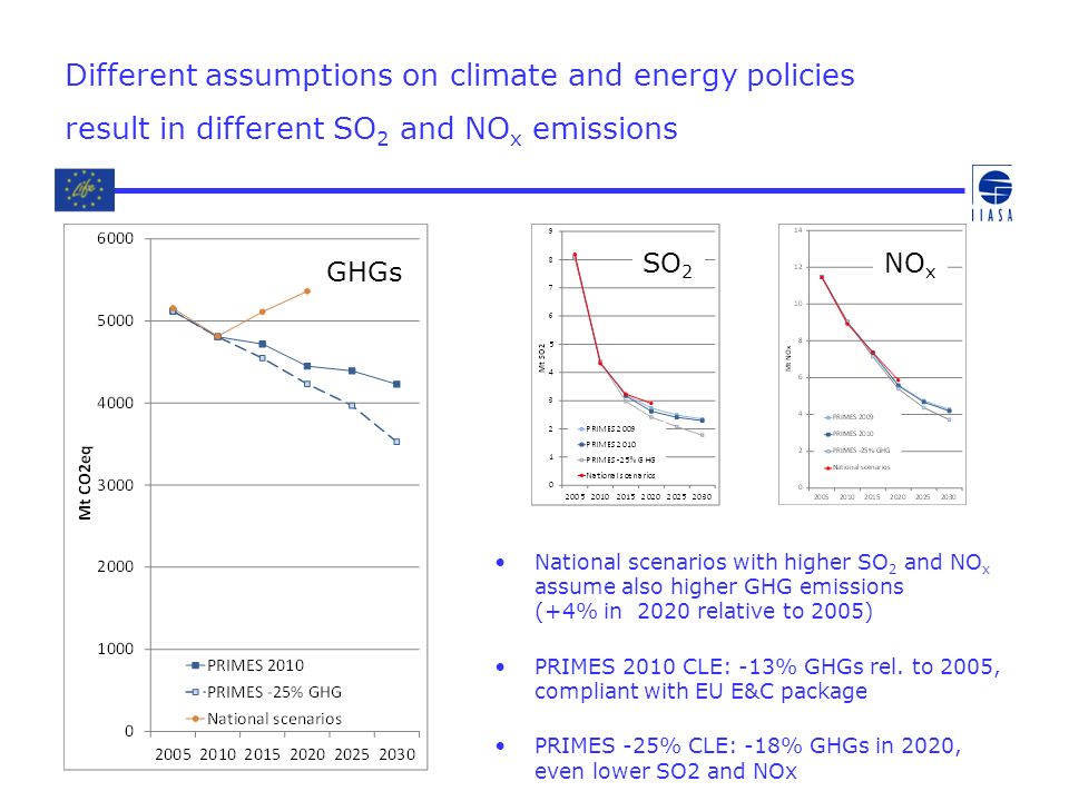 Different assumptions on climate and energy policies result in different SO 2 and NO x emissions National scenarios with higher SO 2 and NO x assume also higher GHG emissions (+4% in 2020 relative to 2005) PRIMES 2010 CLE: -13% GHGs rel.