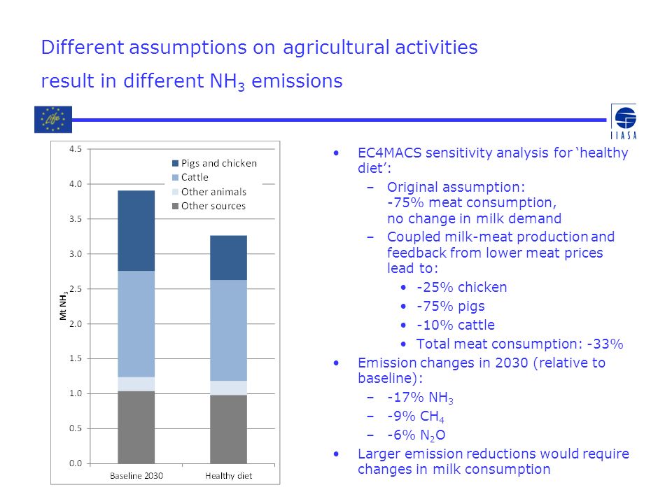 Different assumptions on agricultural activities result in different NH 3 emissions EC4MACS sensitivity analysis for ‘healthy diet’: –Original assumption: -75% meat consumption, no change in milk demand –Coupled milk-meat production and feedback from lower meat prices lead to: -25% chicken -75% pigs -10% cattle Total meat consumption: -33% Emission changes in 2030 (relative to baseline): –-17% NH 3 –-9% CH 4 –-6% N 2 O Larger emission reductions would require changes in milk consumption