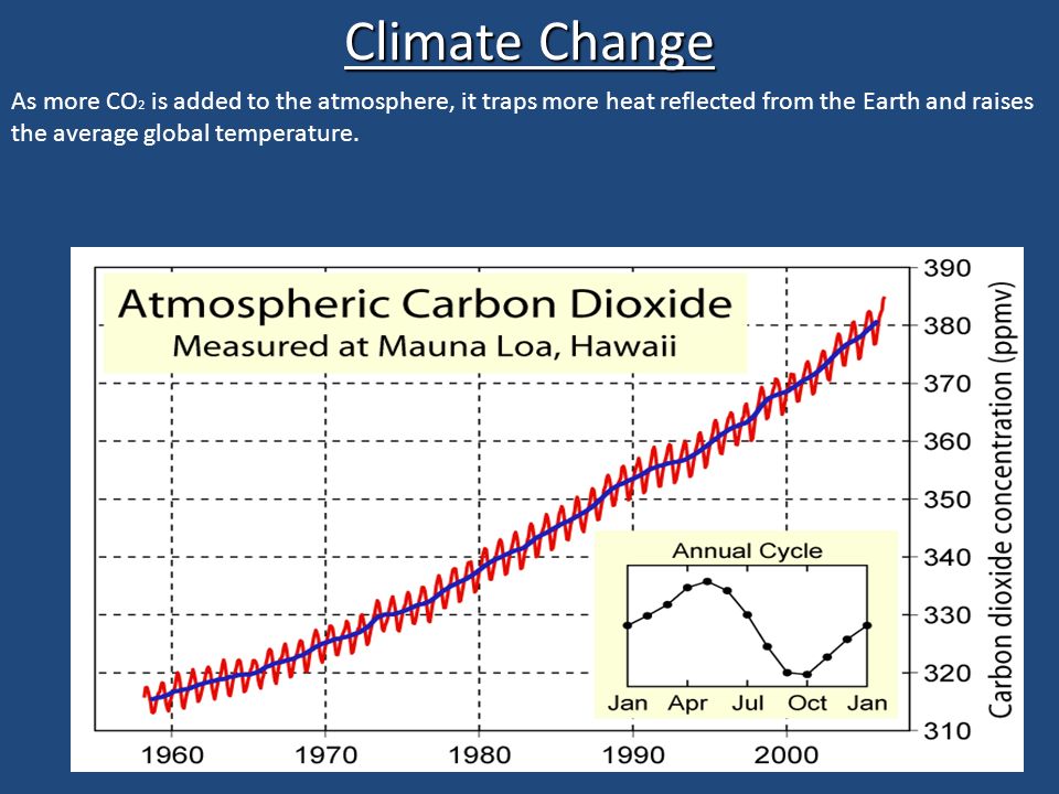 Climate Change As more CO 2 is added to the atmosphere, it traps more heat reflected from the Earth and raises the average global temperature.