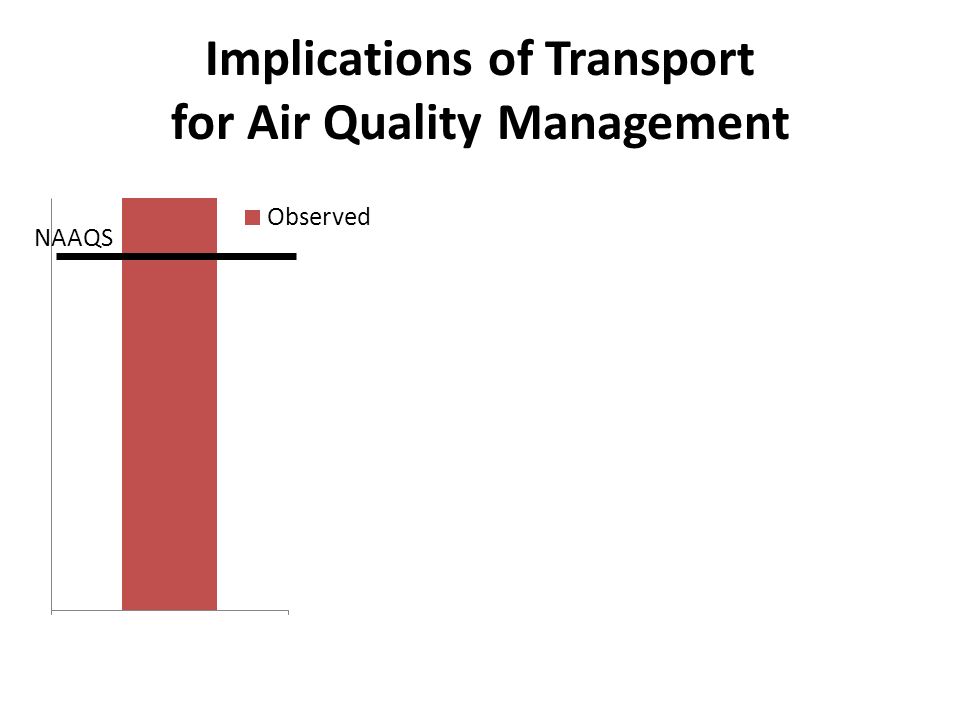 Implications of Transport for Air Quality Management NAAQS