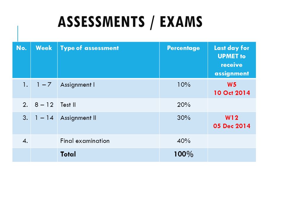 ASSESSMENTS / EXAMS No.WeekType of assessmentPercentageLast day for UPMET to receive assignment 1.1 – 7Assignment I10%W5 10 Oct – 12Test II20% 3.1 – 14Assignment II30%W12 05 Dec Final examination40% Total100%