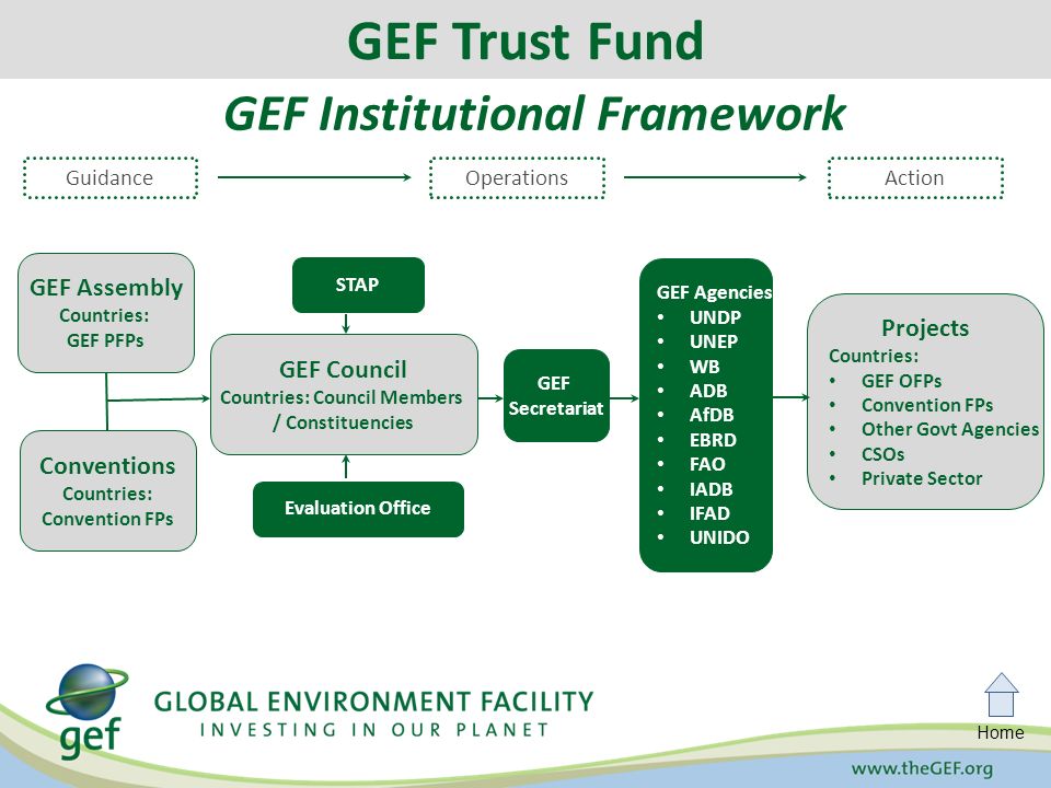 Home GEF Institutional Framework GEF Trust Fund GEF Agencies UNDP UNEP WB ADB AfDB EBRD FAO IADB IFAD UNIDO GEF Secretariat STAP Evaluation Office Projects Countries: GEF OFPs Convention FPs Other Govt Agencies CSOs Private Sector GEF Council Countries: Council Members / Constituencies GEF Assembly Countries: GEF PFPs Conventions Countries: Convention FPs GuidanceOperationsAction