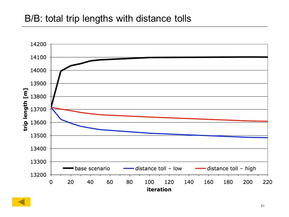 51 B/B: total trip lengths with distance tolls