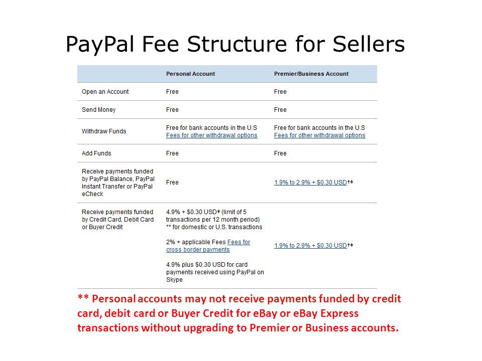 PayPal Fee Structure for Sellers ** Personal accounts may not receive payments funded by credit card, debit card or Buyer Credit for eBay or eBay Express transactions without upgrading to Premier or Business accounts.