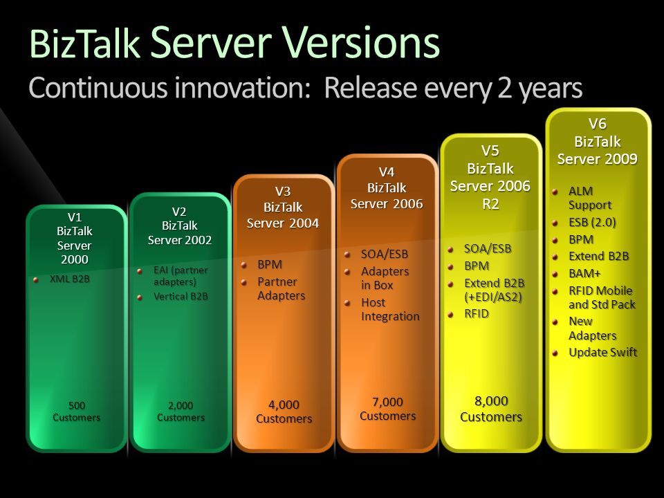 XML B2B EAI (partner adapters) Vertical B2B BPM Partner Adapters SOA/ESB Adapters in Box Host Integration SOA/ESBBPM Extend B2B (+EDI/AS2) RFID V5 BizTalk Server 2006 R2 V4 BizTalk Server 2006 V3 BizTalk Server 2004 V2 BizTalk Server 2002 V1 BizTalk Server 2000 V6 BizTalk Server 2009 ALM Support ESB (2.0) BPM Extend B2B BAM+ RFID Mobile and Std Pack New Adapters Update Swift 500 Customers 2,000 Customers 4,000 Customers 7,000 Customers 8,000 Customers BizTalk Server Versions Continuous innovation: Release every 2 years
