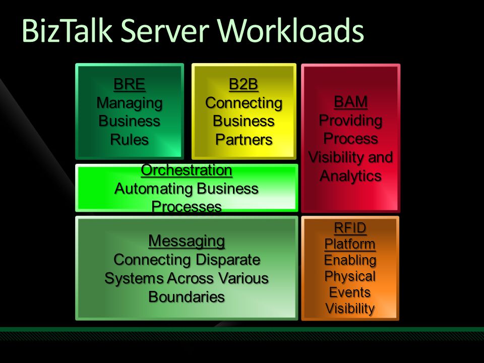 BizTalk Server Workloads RFID Platform Enabling Physical Events Visibility RFID Platform Enabling Physical Events Visibility BRE Managing Business Rules BRE B2B Connecting Business PartnersB2B PartnersBAM Providing Process Visibility and Analytics BAM Messaging Connecting Disparate Systems Across Various Boundaries Messaging Orchestration Automating Business Processes