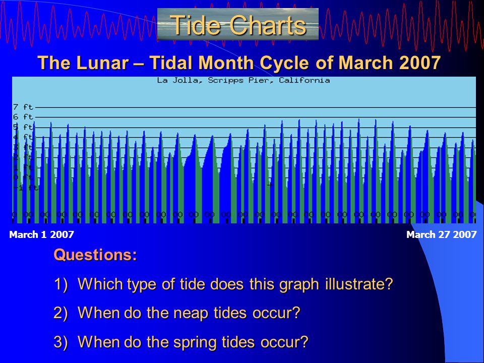 Monthly Tide Chart San Diego