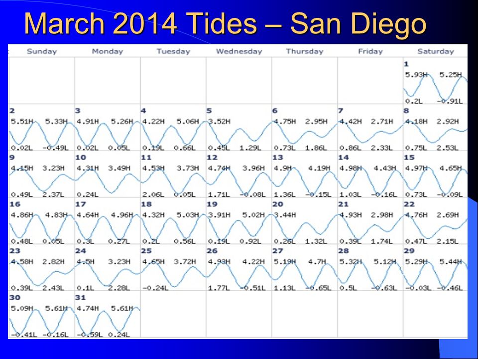 La Jolla Tide Chart