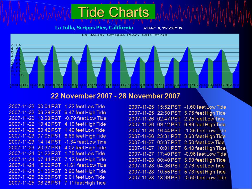 La Jolla Tide Chart