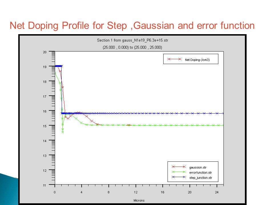 Net Doping Profile for Step,Gaussian and error function
