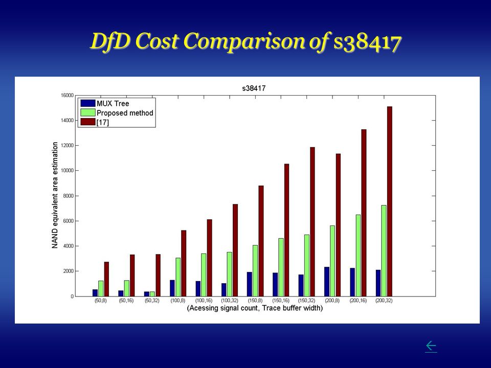 DfD Cost Comparison of s38417 