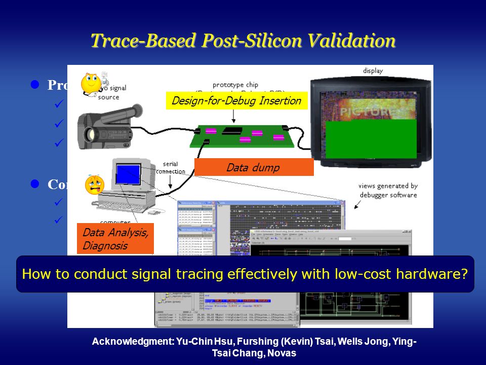Trace-Based Post-Silicon Validation Pro Observe the system’s behavior in real-time Exercise functionality and timing not verified pre-silicon Detect problem difficult to reproduce on tester Con Low coverage Hardware overhead Debug Configuration Data Analysis, Diagnosis Design-for-Debug Insertion Data dump Acknowledgment: Yu-Chin Hsu, Furshing (Kevin) Tsai, Wells Jong, Ying- Tsai Chang, Novas How to conduct signal tracing effectively with low-cost hardware