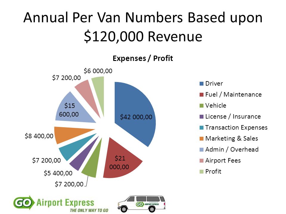 Annual Per Van Numbers Based upon $120,000 Revenue