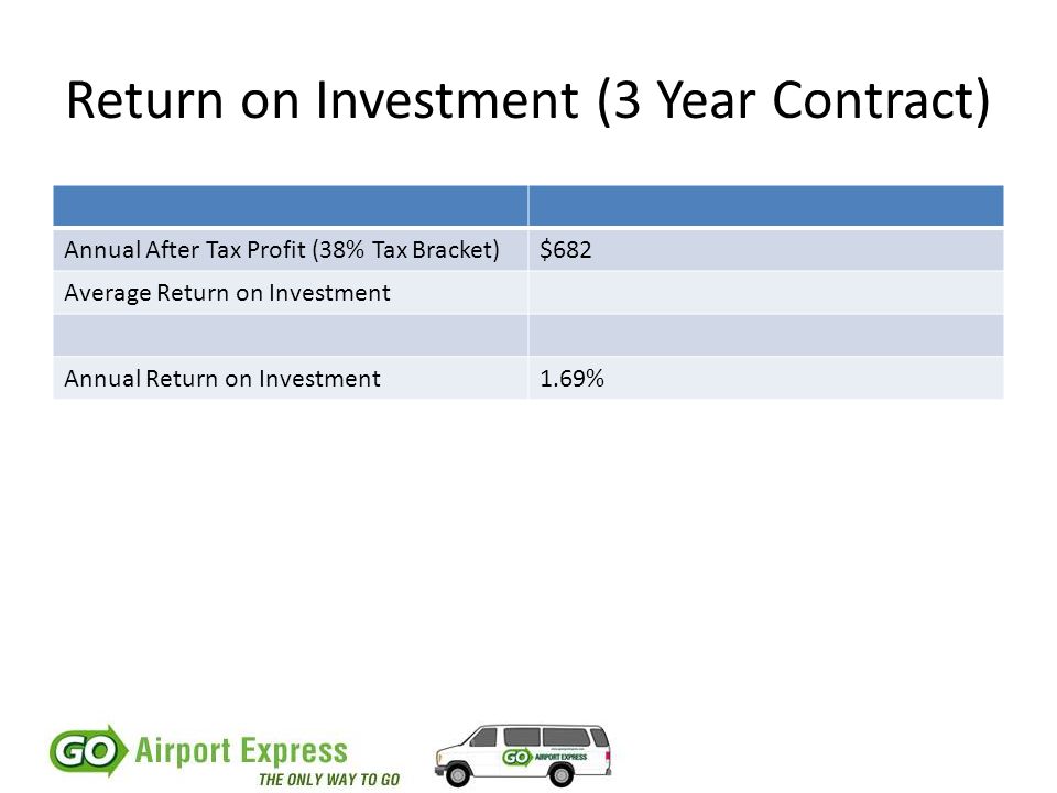 Return on Investment (3 Year Contract) Annual After Tax Profit (38% Tax Bracket)$682 Average Return on Investment Annual Return on Investment1.69%