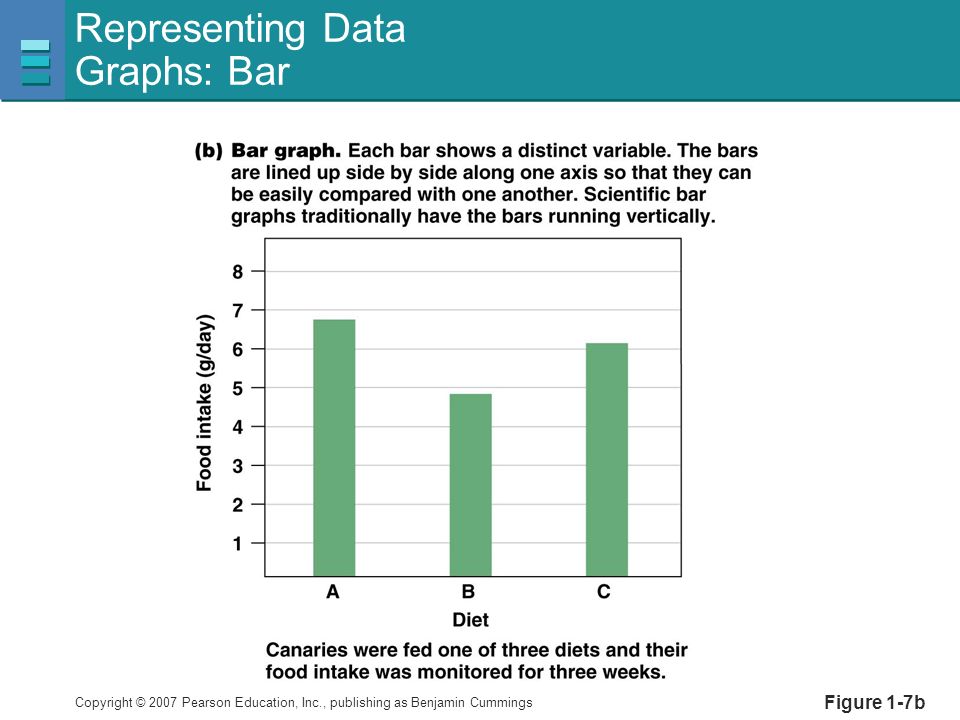 Copyright © 2007 Pearson Education, Inc., publishing as Benjamin Cummings Figure 1-7b Representing Data Graphs: Bar