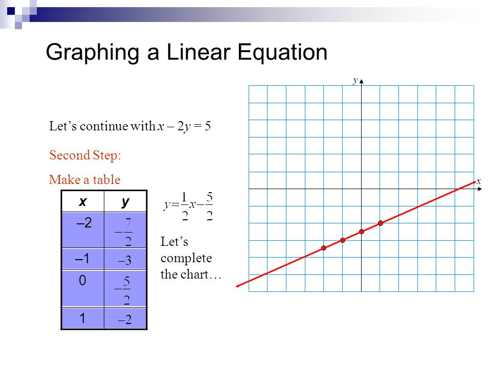 Graphing Linear Equations What Is A Linear Equation A Linear Equation Is An Equation Whose Graph Is A Line Linear Not Linear Ppt Download