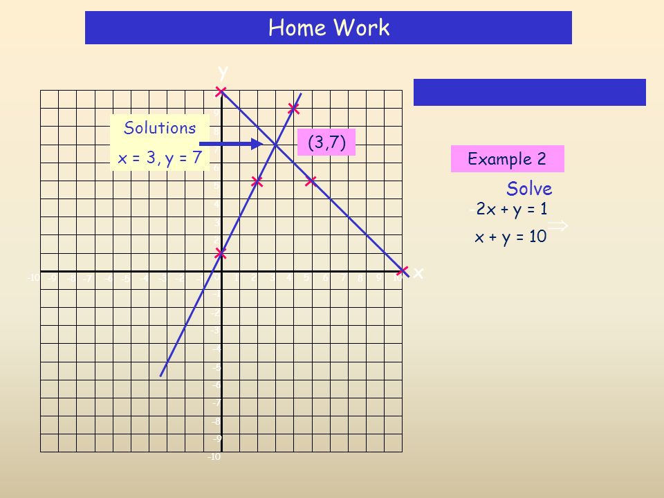 Graphical Method To Find The Solution Of Pair Of Linear Equation In Two Variables Ppt Download