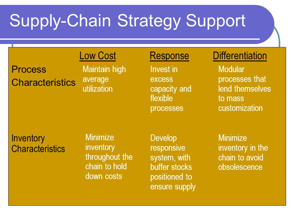 Supply-Chain Management. Planning, organizing, directing, & controlling  flows of materials Begins with raw materials Continues through internal  operations. - ppt download