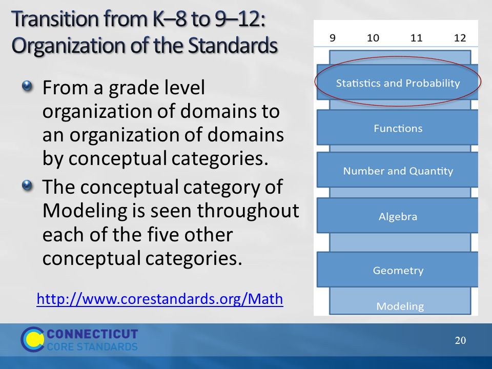 From a grade level organization of domains to an organization of domains by conceptual categories.